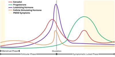 The behavioral and physiological correlates of affective mood switching in premenstrual dysphoric disorder